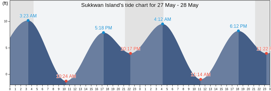 Sukkwan Island, Prince of Wales-Hyder Census Area, Alaska, United States tide chart