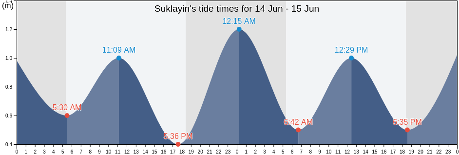 Suklayin, Province of Aurora, Central Luzon, Philippines tide chart