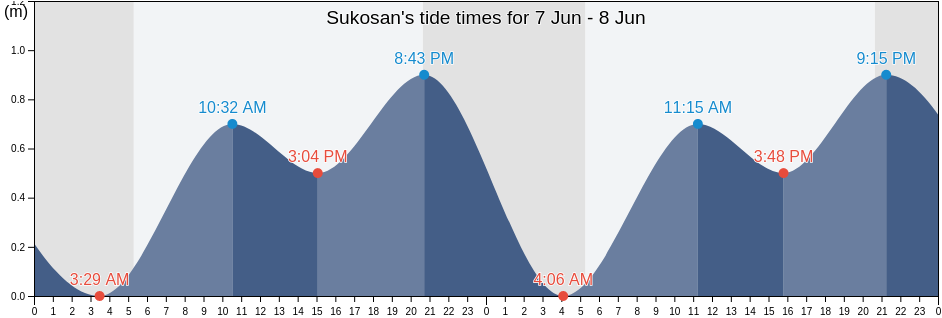 Sukosan, Zadarska, Croatia tide chart