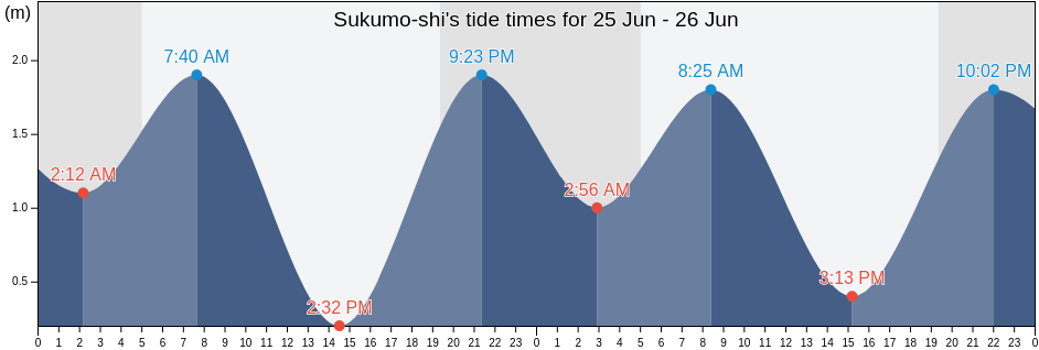 Sukumo-shi, Kochi, Japan tide chart
