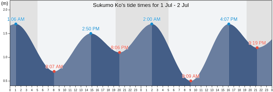 Sukumo Ko, Sukumo-shi, Kochi, Japan tide chart