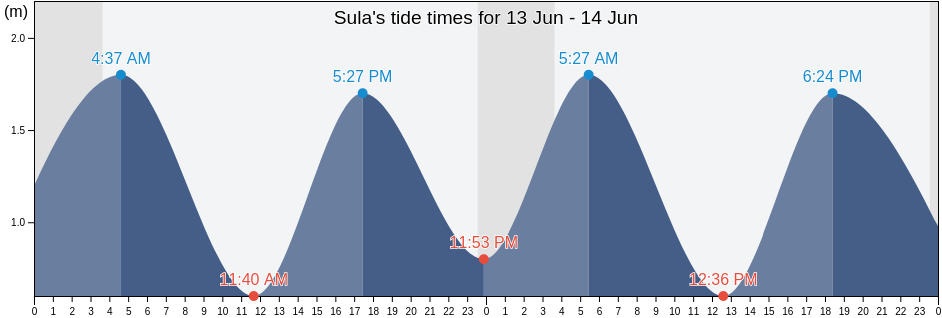Sula, More og Romsdal, Norway tide chart