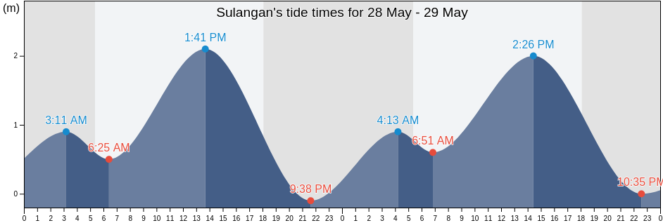 Sulangan, Province of Cebu, Central Visayas, Philippines tide chart