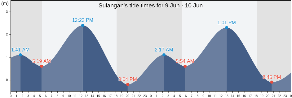 Sulangan, Province of Iloilo, Western Visayas, Philippines tide chart