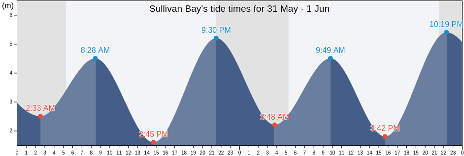 Sullivan Bay, Central Coast Regional District, British Columbia, Canada tide chart