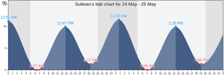 Sullivan, Hancock County, Maine, United States tide chart