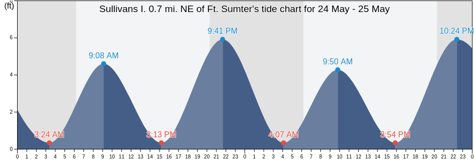 Sullivans I. 0.7 mi. NE of Ft. Sumter, Charleston County, South Carolina, United States tide chart