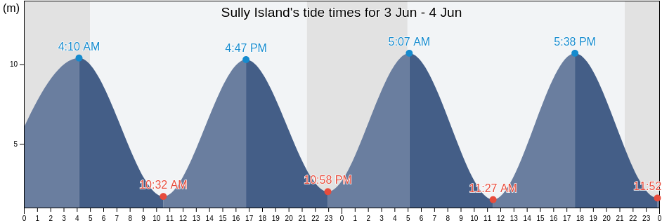 Sully Island, Vale of Glamorgan, Wales, United Kingdom tide chart