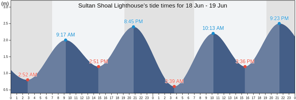 Sultan Shoal Lighthouse, Singapore tide chart
