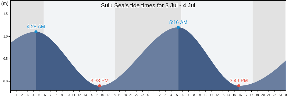 Sulu Sea, Philippines tide chart