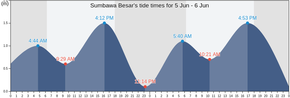 Sumbawa Besar, West Nusa Tenggara, Indonesia tide chart