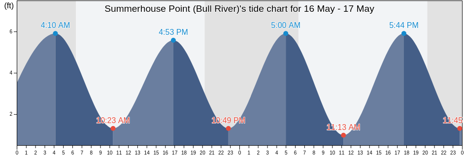 Summerhouse Point (Bull River), Beaufort County, South Carolina, United States tide chart