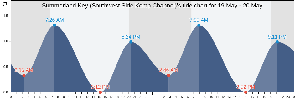 Summerland Key (Southwest Side Kemp Channel), Monroe County, Florida, United States tide chart