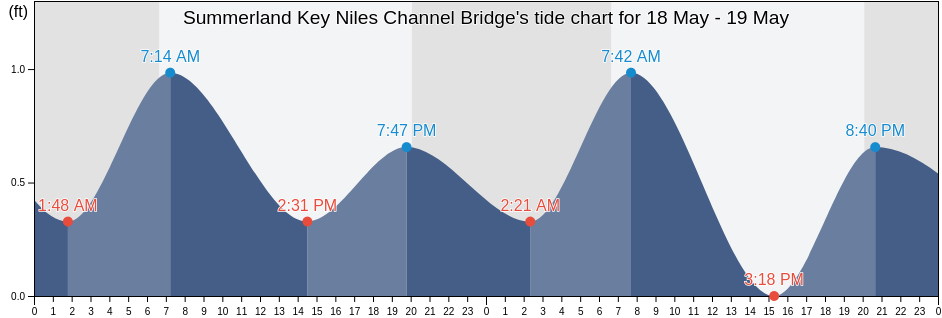 Summerland Key Niles Channel Bridge, Monroe County, Florida, United States tide chart