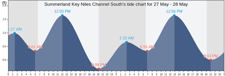 Summerland Key Niles Channel South, Monroe County, Florida, United States tide chart