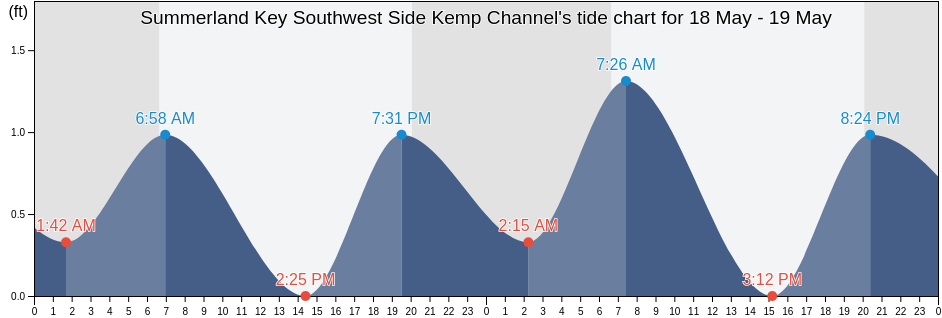 Summerland Key Southwest Side Kemp Channel, Monroe County, Florida, United States tide chart