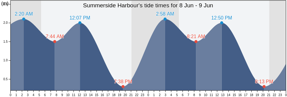 Summerside Harbour, Prince Edward Island, Canada tide chart