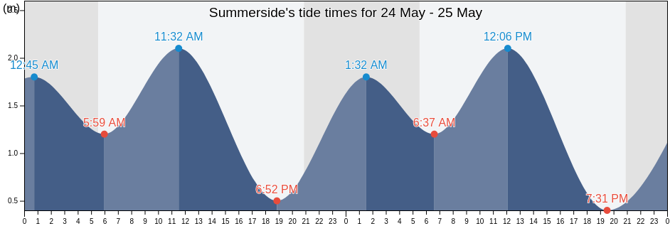 Summerside, Prince County, Prince Edward Island, Canada tide chart