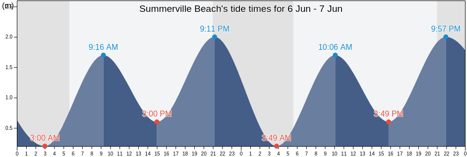 Summerville Beach, Nova Scotia, Canada tide chart