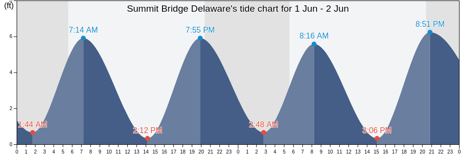 Summit Bridge Delaware, New Castle County, Delaware, United States tide chart