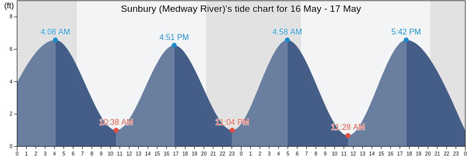 Sunbury (Medway River), Liberty County, Georgia, United States tide chart