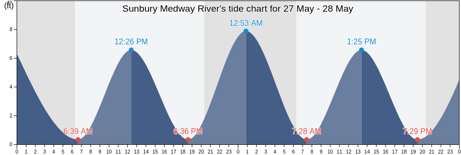 Sunbury Medway River, Liberty County, Georgia, United States tide chart