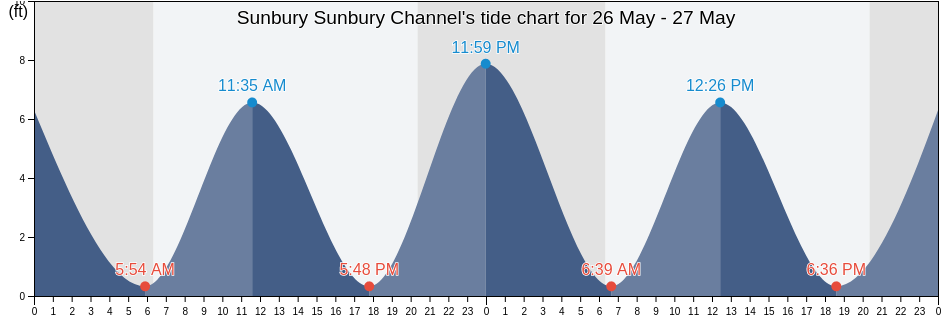 Sunbury Sunbury Channel, Liberty County, Georgia, United States tide chart