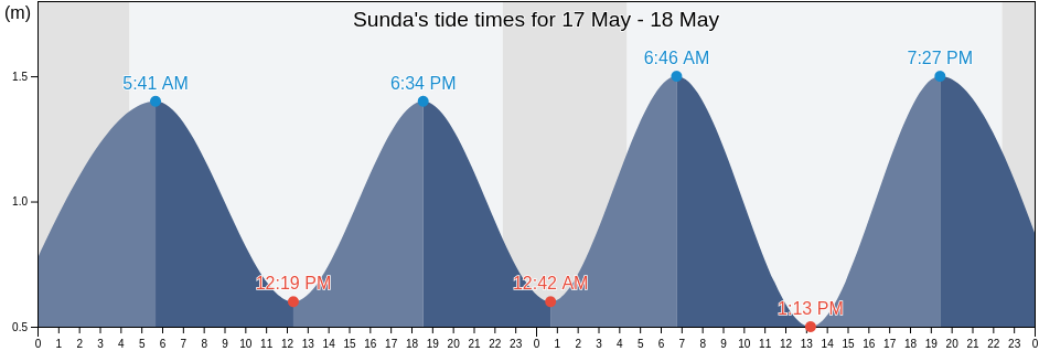Sunda, Streymoy, Faroe Islands tide chart