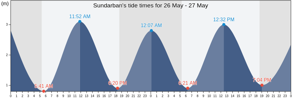 Sundarban, Barguna, Barisal, Bangladesh tide chart