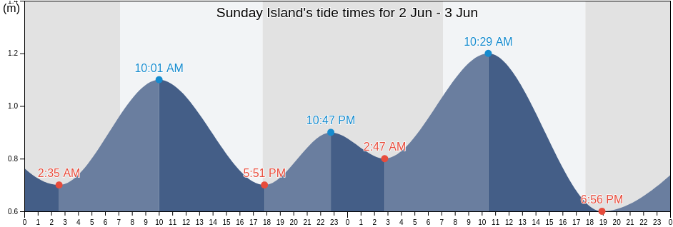 Sunday Island, Western Australia, Australia tide chart