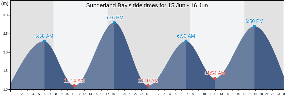 Sunderland Bay, Victoria, Australia tide chart