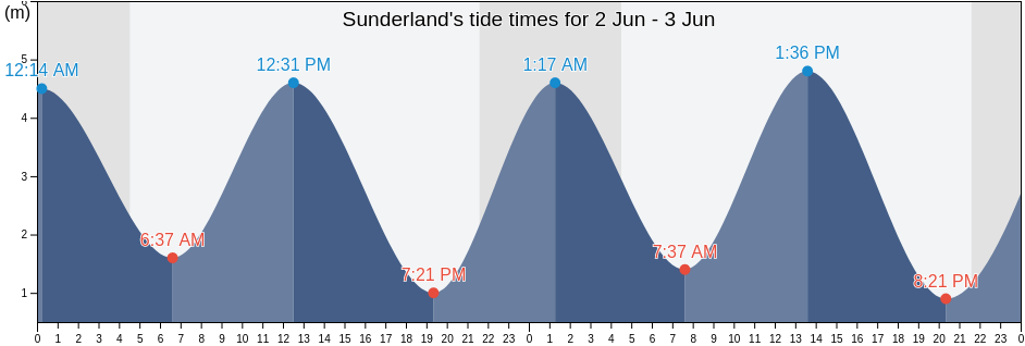 Sunderland, Sunderland, England, United Kingdom tide chart