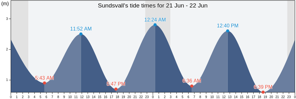 Sundsvall, Sundsvalls Kommun, Vaesternorrland, Sweden tide chart