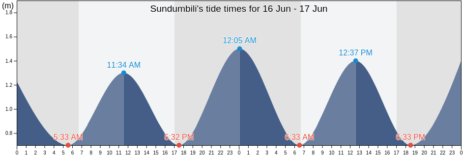 Sundumbili, iLembe District Municipality, KwaZulu-Natal, South Africa tide chart