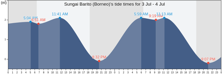 Sungai Barito (Borneo), Kota Banjarmasin, South Kalimantan, Indonesia tide chart
