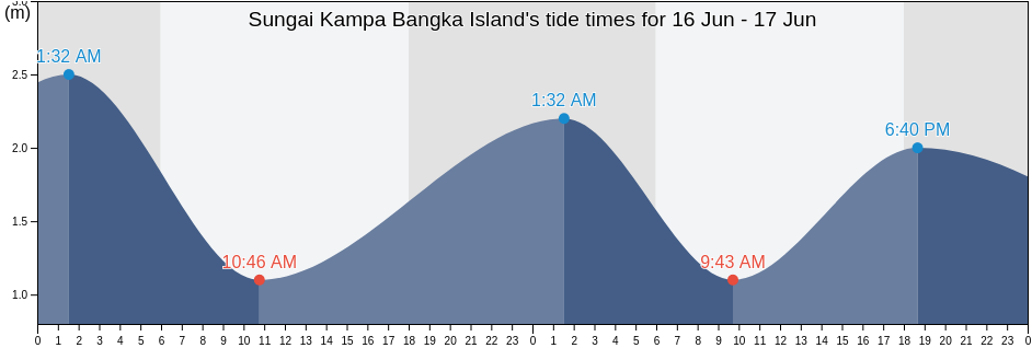 Sungai Kampa Bangka Island, Kabupaten Bangka Barat, Bangka-Belitung Islands, Indonesia tide chart