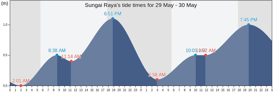 Sungai Raya, West Kalimantan, Indonesia tide chart
