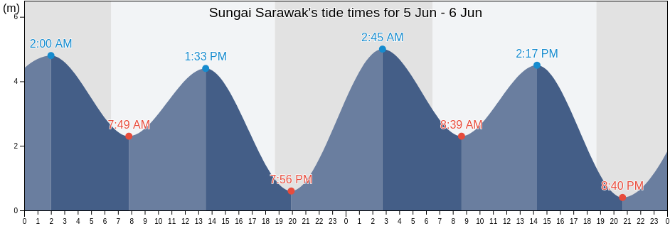 Sungai Sarawak, Bahagian Kuching, Sarawak, Malaysia tide chart