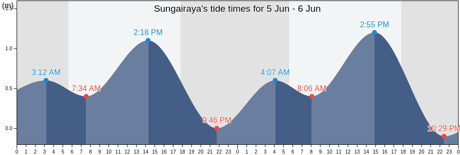 Sungairaya, Kota Singkawang, West Kalimantan, Indonesia tide chart