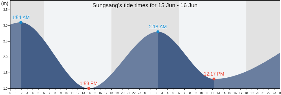 Sungsang, South Sumatra, Indonesia tide chart