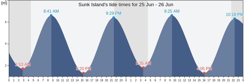 Sunk Island, East Riding of Yorkshire, England, United Kingdom tide chart