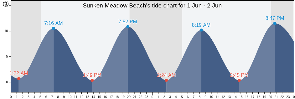 Sunken Meadow Beach, Barnstable County, Massachusetts, United States tide chart