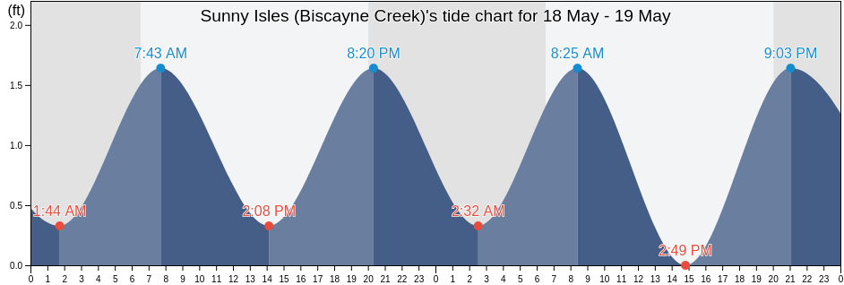 Sunny Isles (Biscayne Creek), Broward County, Florida, United States tide chart
