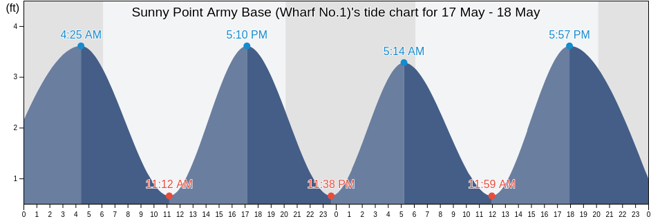 Sunny Point Army Base (Wharf No.1), Brunswick County, North Carolina, United States tide chart