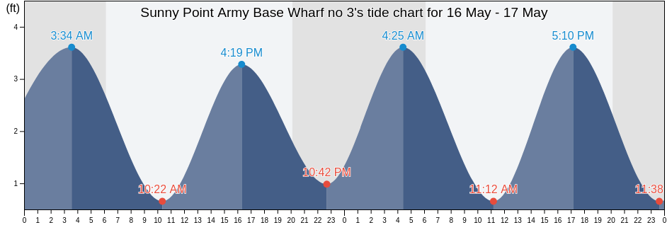 Sunny Point Army Base Wharf no 3, New Hanover County, North Carolina, United States tide chart