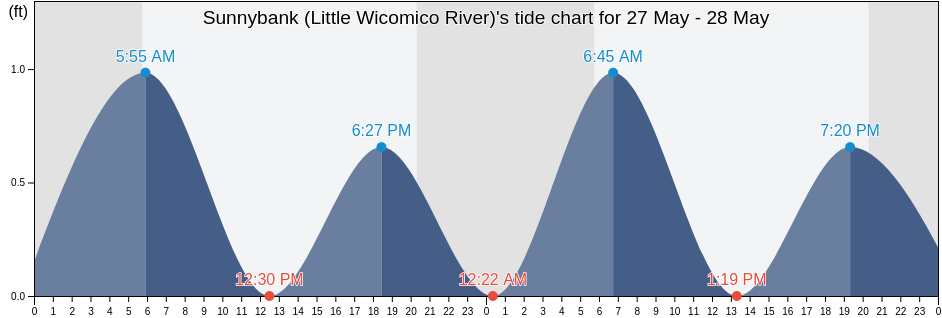 Sunnybank (Little Wicomico River), Northumberland County, Virginia, United States tide chart