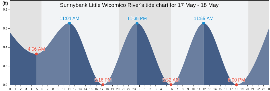 Sunnybank Little Wicomico River, Northumberland County, Virginia, United States tide chart
