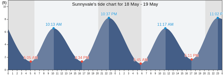Sunnyvale, Santa Clara County, California, United States tide chart