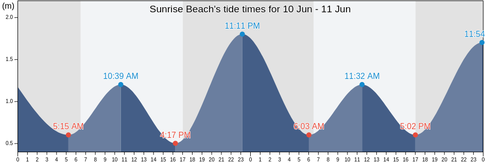 Sunrise Beach, Noosa, Queensland, Australia tide chart