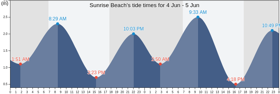 Sunrise Beach, Western Australia, Australia tide chart